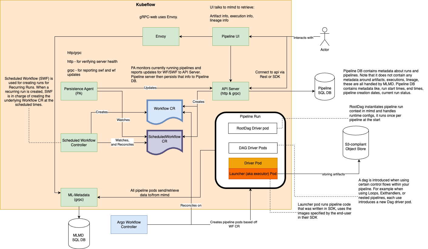 Kubeflow Pipelines Cluster Wide Architecture